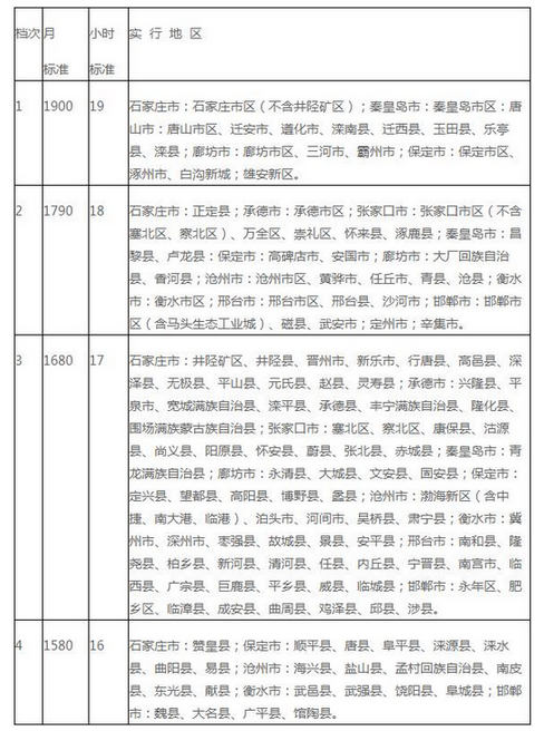 保定最低工資標(biāo)準(zhǔn)2021,保定最低工資標(biāo)準(zhǔn)是多少錢(qián)一個(gè)月