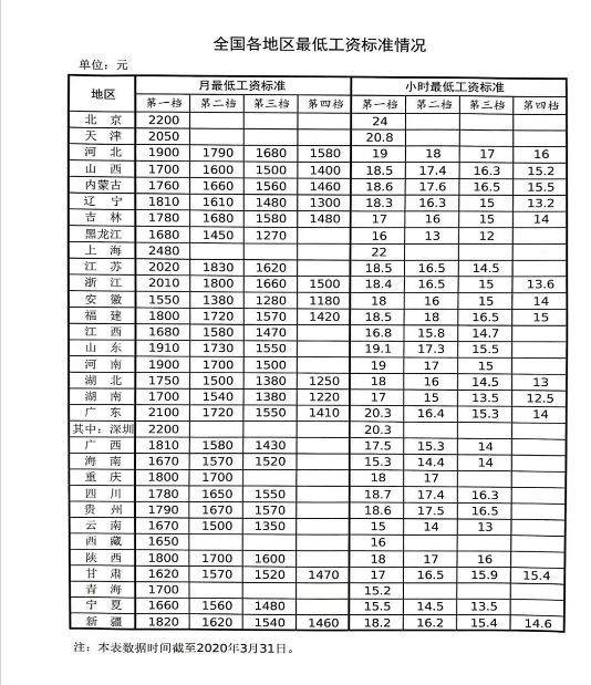 保定最低工資標(biāo)準(zhǔn)2021,保定最低工資標(biāo)準(zhǔn)是多少錢(qián)一個(gè)月