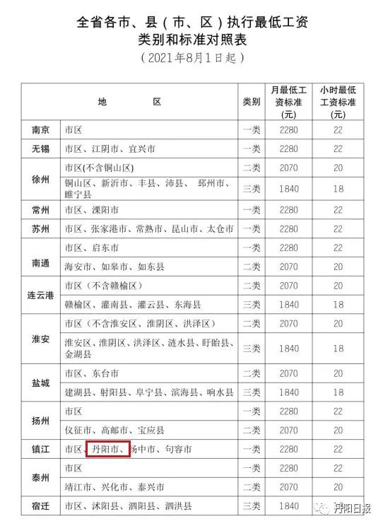 8月1日起我市最低工資標(biāo)準(zhǔn)上調(diào)為2280元/月