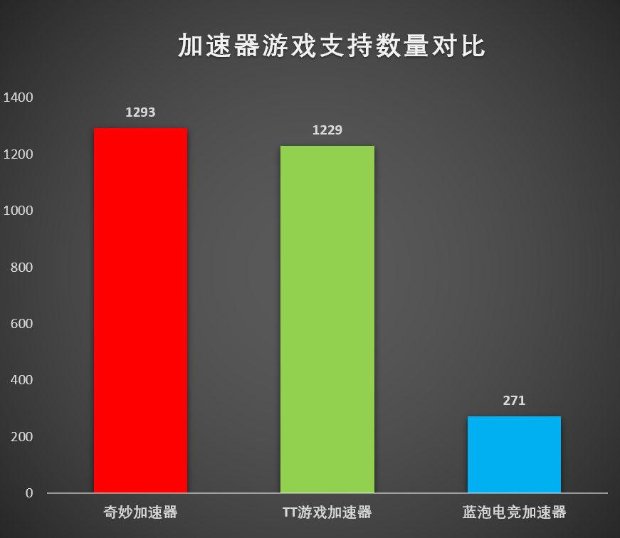 電腦加速器哪個(gè)好用(推薦幾款完全免費(fèi)的加速器)