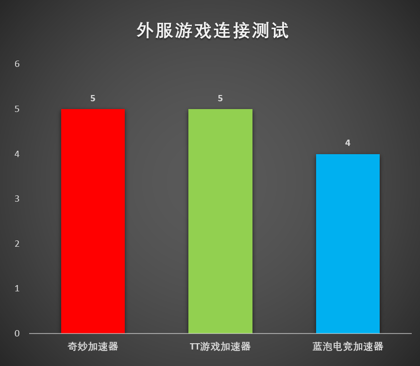 電腦加速器哪個(gè)好用(推薦幾款完全免費(fèi)的加速器)