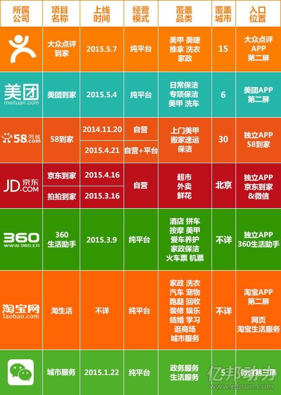 群毆時(shí)代！7大平臺混戰(zhàn)上門O2O