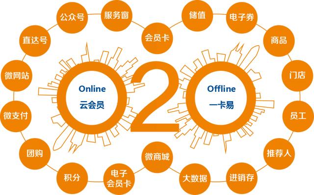 O2O營(yíng)銷的4個(gè)技巧，你會(huì)幾個(gè)？