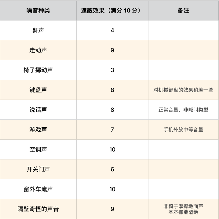 Bose第二代遮噪睡眠耳塞評測：上千卻不能聽歌的耳塞，值嗎？