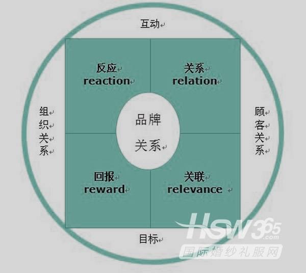 市場(chǎng)營(yíng)銷之4R理論