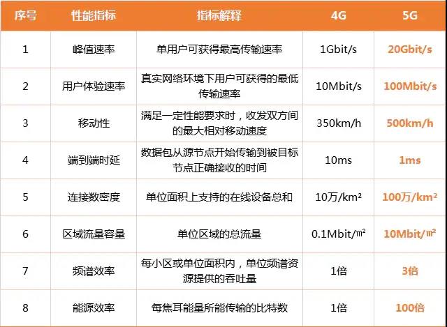5G發(fā)展簡史(附5G發(fā)展時間軸)