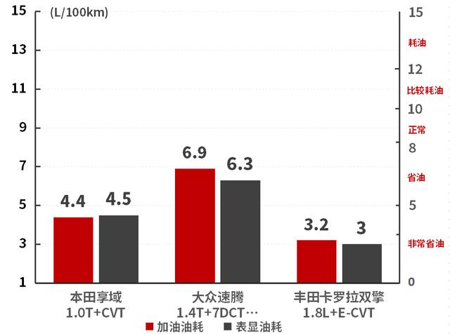 15萬元左右空間大還超省油，這些SUV和轎車都很值得推薦