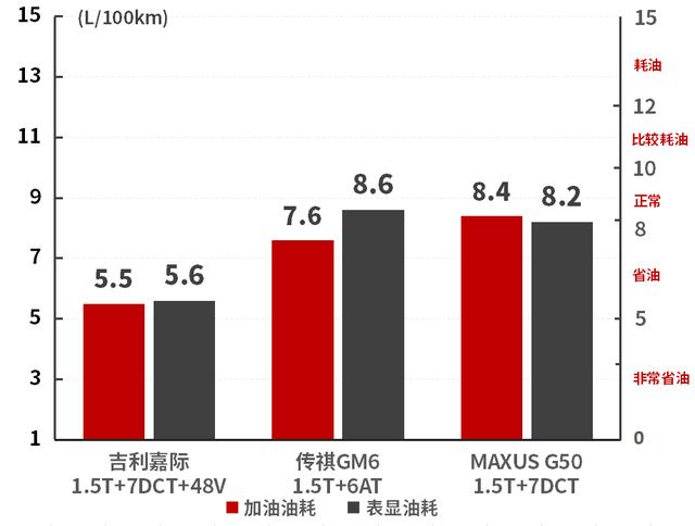 15萬元左右空間大還超省油，這些SUV和轎車都很值得推薦