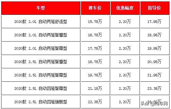 20萬左右買什么車好？五款20萬左右熱銷日系SUV春節(jié)前行情