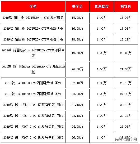 20萬左右買什么車好？五款20萬左右熱銷日系SUV春節(jié)前行情