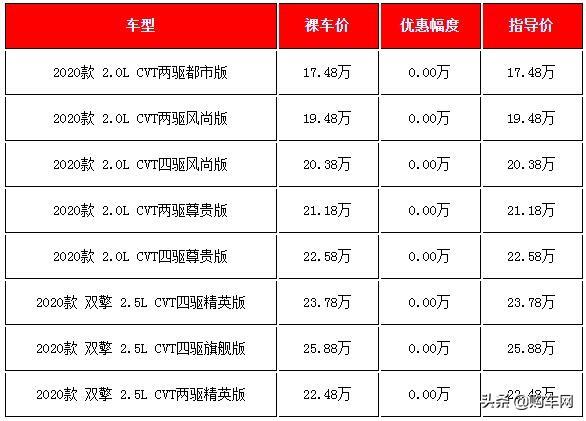 20萬左右買什么車好？五款20萬左右熱銷日系SUV春節(jié)前行情