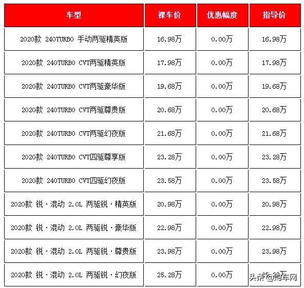 20萬左右買什么車好？五款20萬左右熱銷日系SUV春節(jié)前行情
