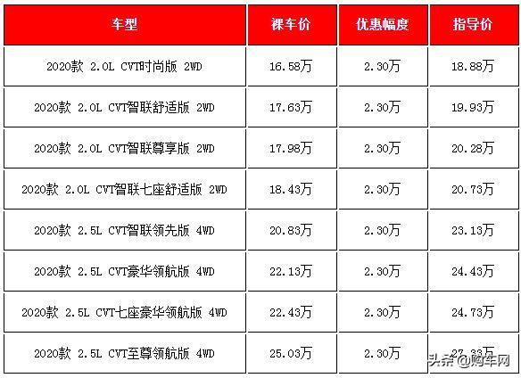 20萬左右買什么車好？五款20萬左右熱銷日系SUV春節(jié)前行情