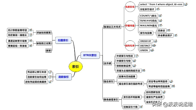 一文看懂Oracle數(shù)據(jù)庫的三大索引類型