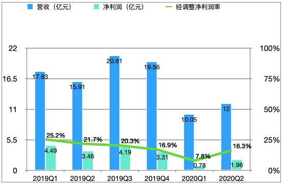 全球OTA公司集體虧損，盈利的同程藝龍為何“一枝獨(dú)秀”？