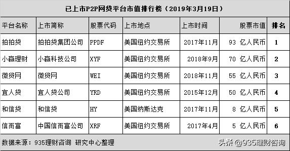 6家赴美上市P2P網貸平臺實力排行(名單)