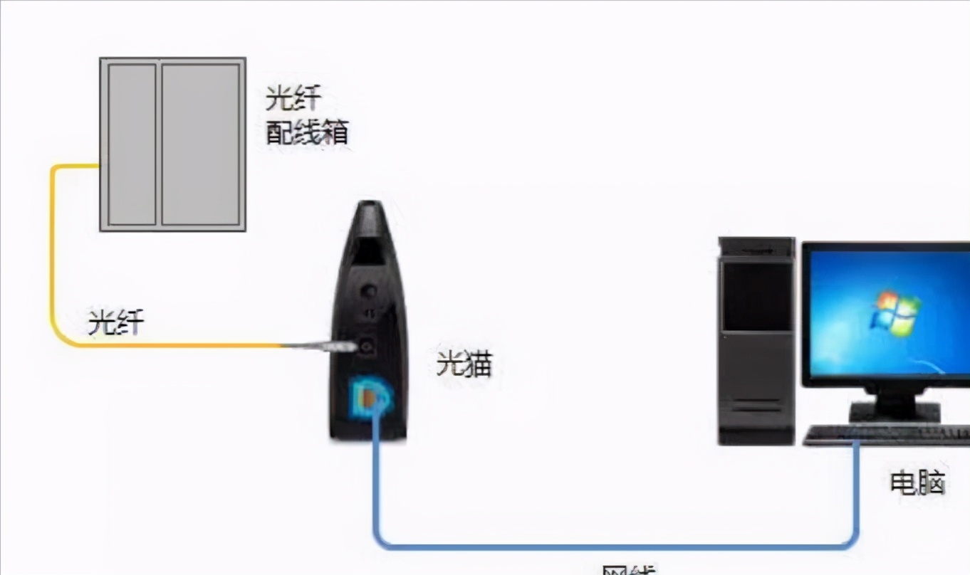 移動百兆光纖寬帶，白天速度快，到了晚上卡成狗，何解？