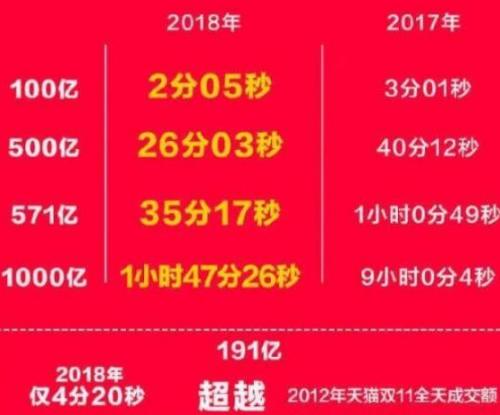 天貓?zhí)詫氹p十一交易額曝光 2018京東雙十一成交額銷(xiāo)售記錄