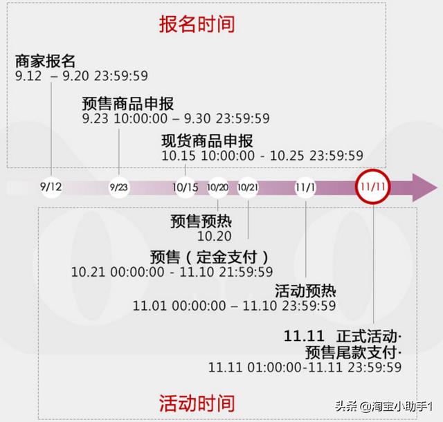 解讀天貓雙11報名規(guī)則，該做的事千萬不要漏