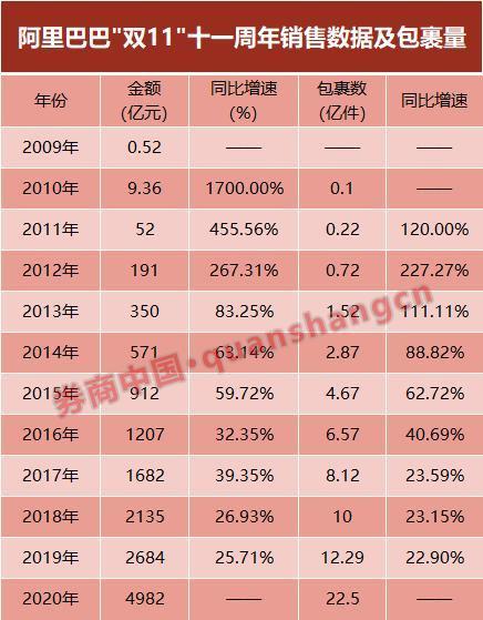 “雙十一”成績單出爐！天貓4982億，京東2715億！這些城市購買力最強……