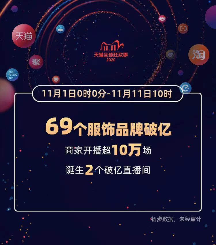 “雙十一”成績單出爐！天貓4982億，京東2715億！這些城市購買力最強……