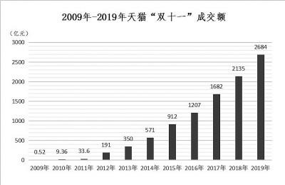 “雙十一”成績單出爐！天貓4982億，京東2715億！這些城市購買力最強……