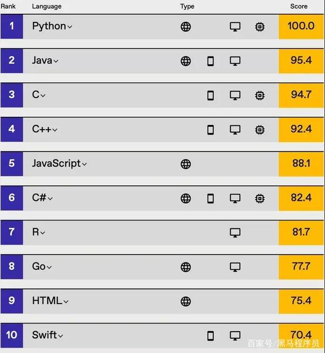 2021編程語言排行榜:C #飆升,Python蟬聯(lián)榜首