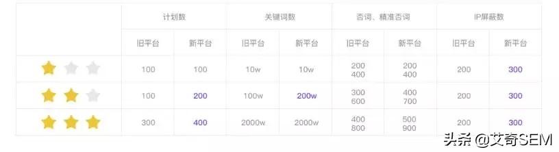 盤點(diǎn)百度搜索推廣平臺6到飛起的新功能，營銷痛點(diǎn)？不存在的！
