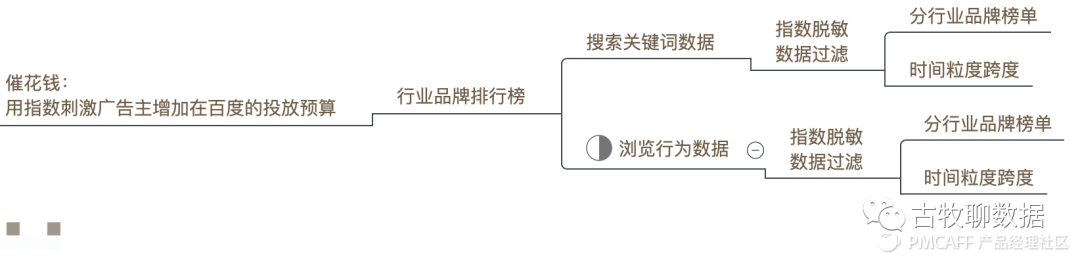 鑒賞百度指數(shù)，打造屬于自己的爆款數(shù)據(jù)產(chǎn)品
