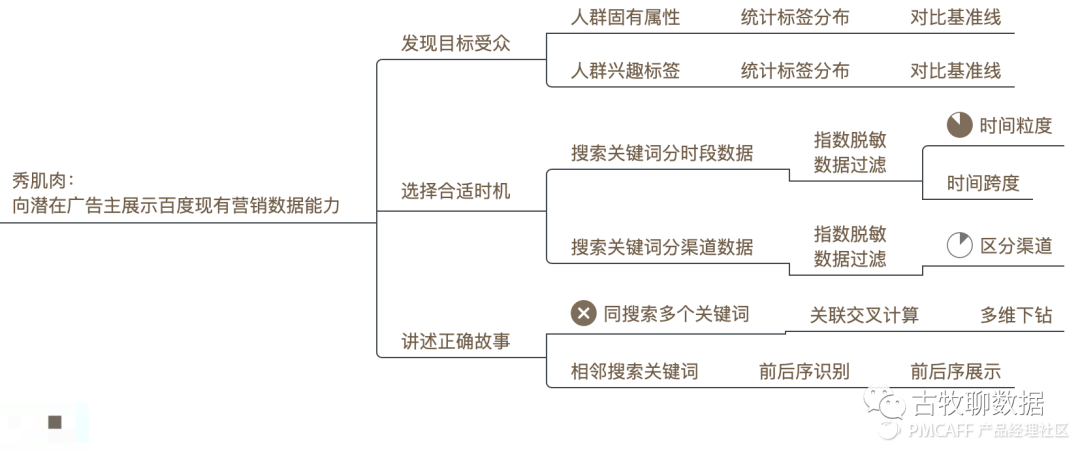 鑒賞百度指數(shù)，打造屬于自己的爆款數(shù)據(jù)產(chǎn)品