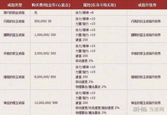 dnf套裝齊后細(xì)節(jié)提升之婚房屬性