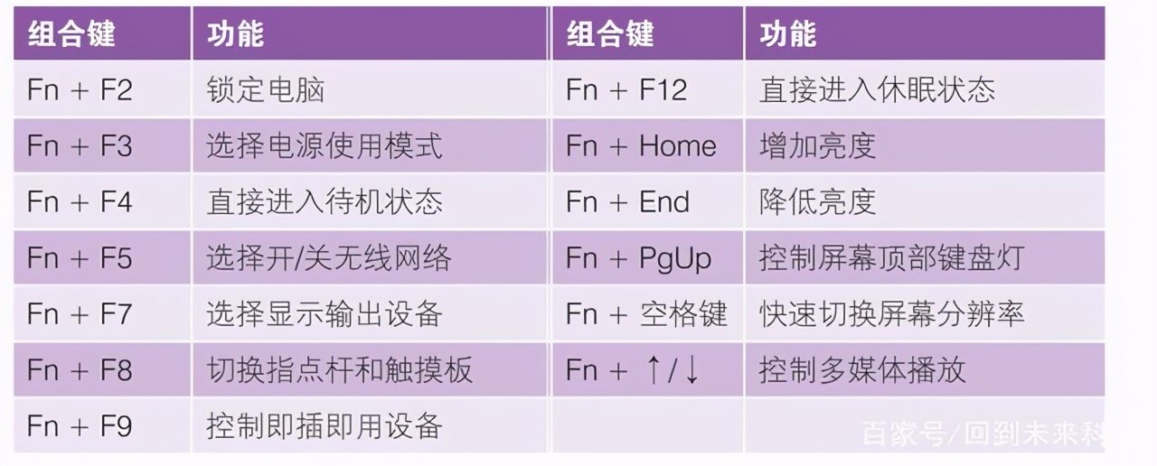 筆記本電腦“fn”鍵的妙用，“fn”功能鍵的用法，新手必學(xué)