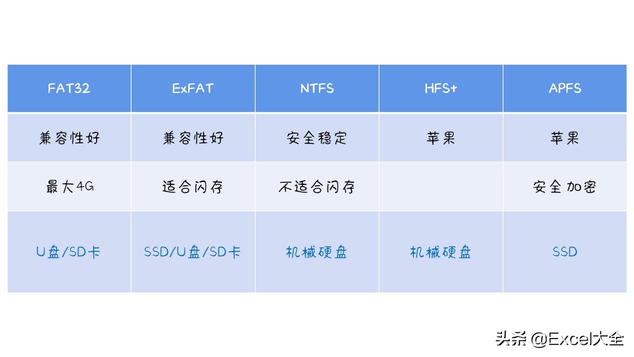 新買的移動(dòng)硬盤和U盤該格式化成哪種文件格式？