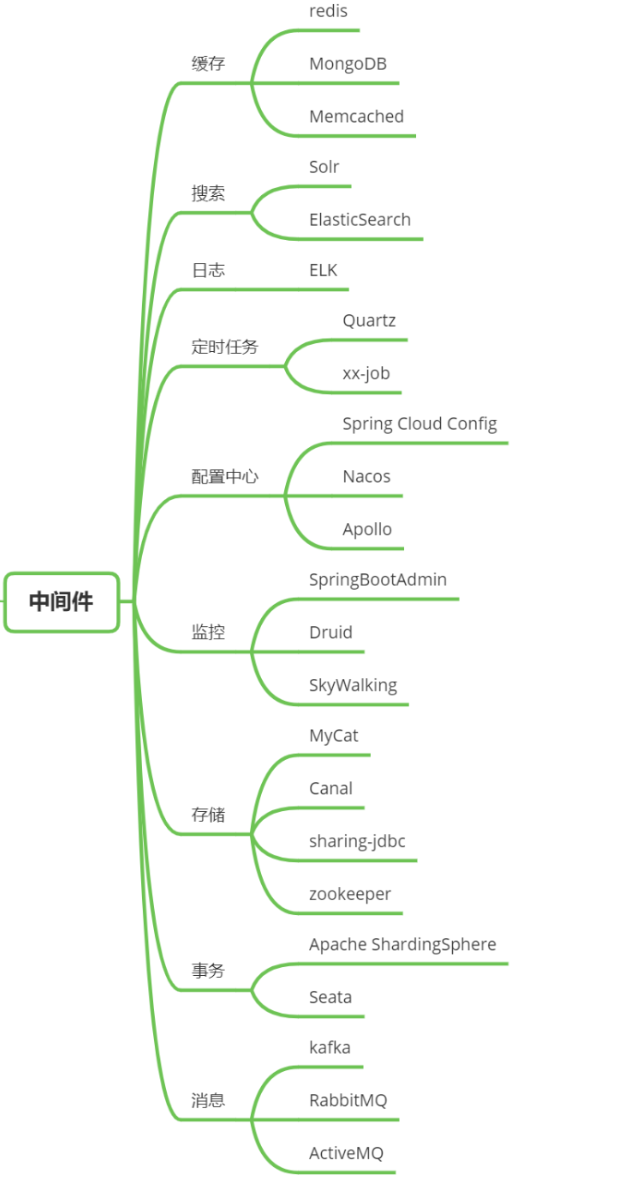 2021Java 程序員最常用技術(shù)棧和工具集合(建議收藏)