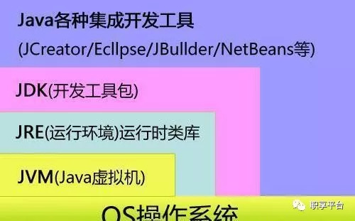「干貨來了」Java學習準備之——JDK安裝