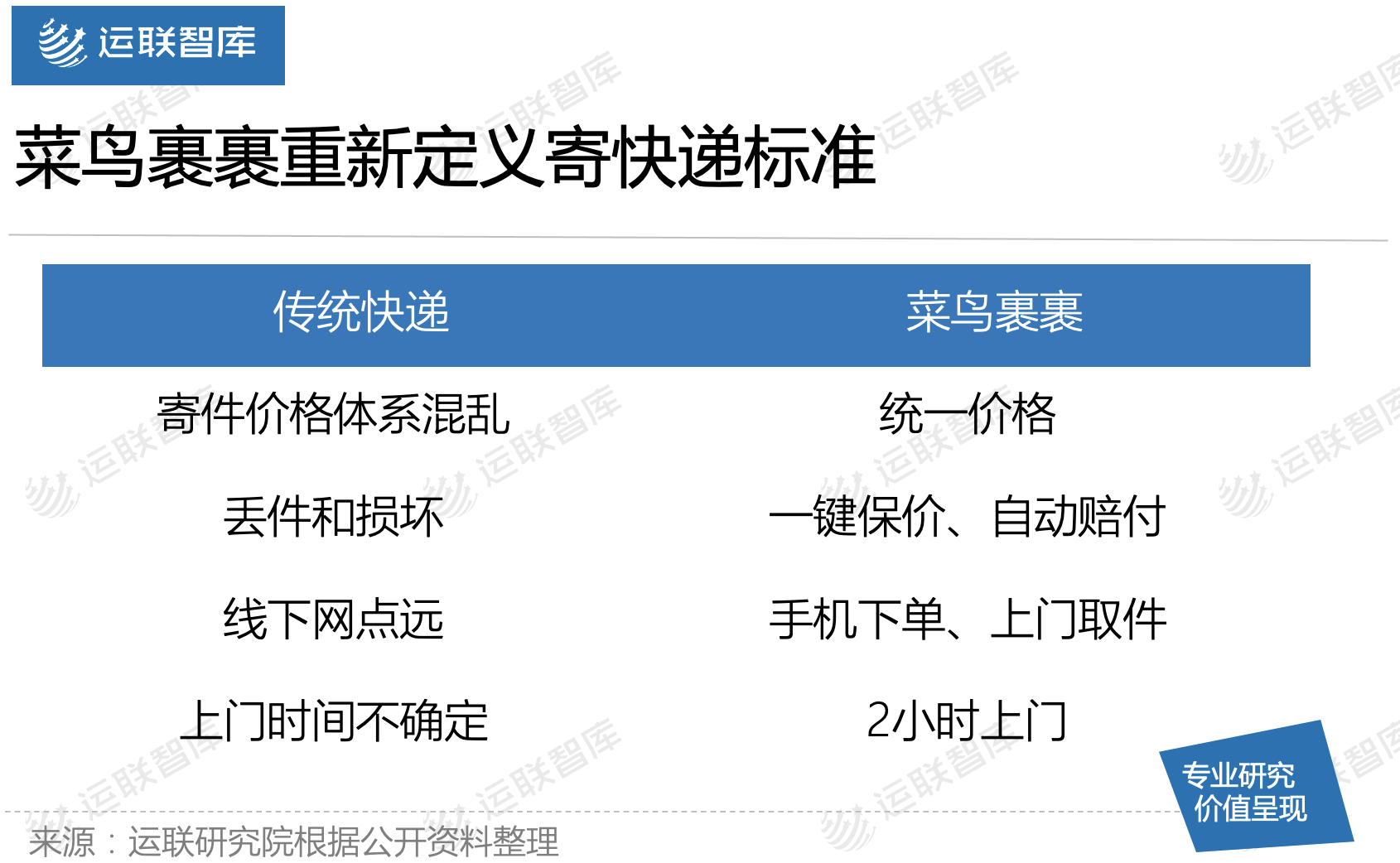 運聯(lián)研究 | 菜鳥裹裹能否撼動順豐的地位？