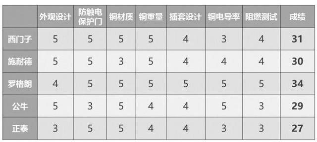 開關插座哪個牌子好？市場上5大知名品牌插座實測！一個比一個差