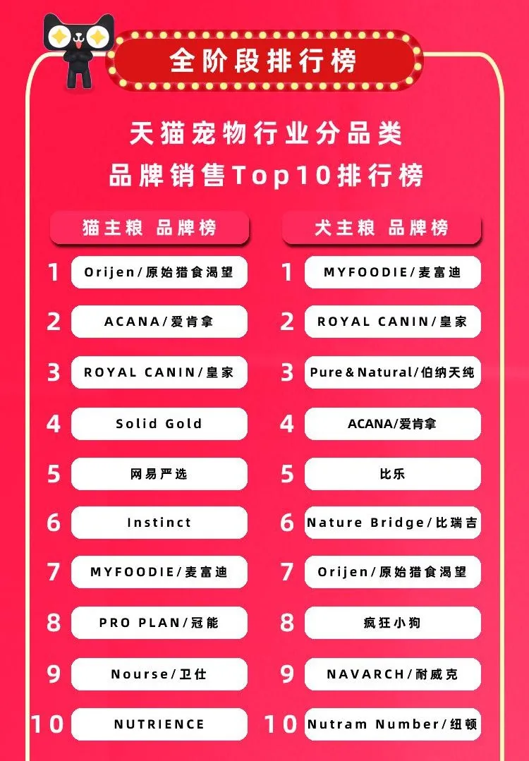 7個千萬新銳寵物品牌誕生，12個品牌獲細分類目銷量第一