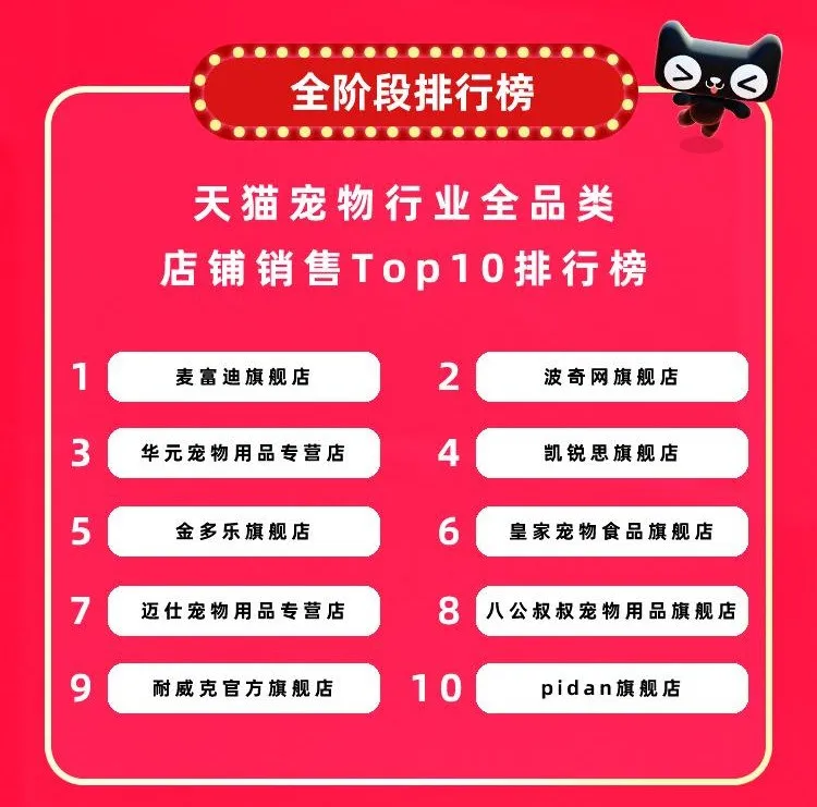 7個千萬新銳寵物品牌誕生，12個品牌獲細分類目銷量第一