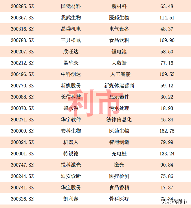 收藏！創(chuàng)業(yè)板各大行業(yè)龍頭一覽，榜上明星股云集