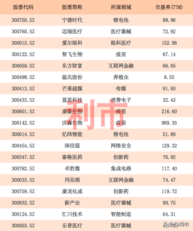 收藏！創(chuàng)業(yè)板各大行業(yè)龍頭一覽，榜上明星股云集