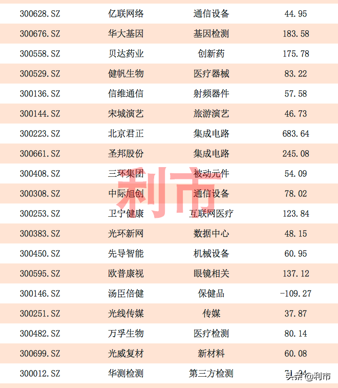 收藏！創(chuàng)業(yè)板各大行業(yè)龍頭一覽，榜上明星股云集