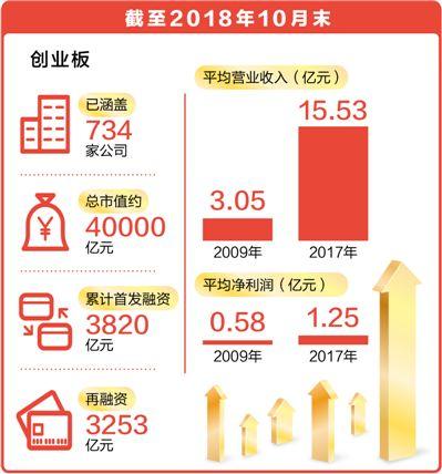 創(chuàng)業(yè)板9年來上市企業(yè)734家、總市值約4萬億元