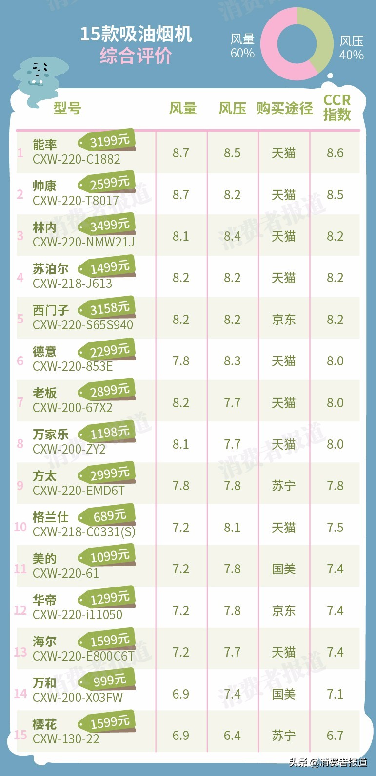 15款吸油煙機對比：老板、方太表現(xiàn)一般，櫻花墊底