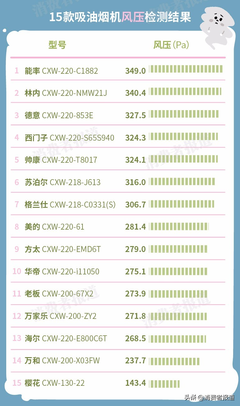 15款吸油煙機對比：老板、方太表現(xiàn)一般，櫻花墊底