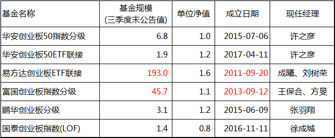 創(chuàng)業(yè)板基金PK：指數(shù)不一，收益不同
