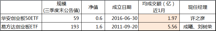 創(chuàng)業(yè)板基金PK：指數(shù)不一，收益不同