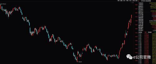 創(chuàng)業(yè)板“王者歸來(lái)”！今年強(qiáng)勢(shì)反彈40% 單月漲幅超過(guò)大牛市
