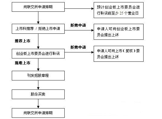 創(chuàng)業(yè)板上市條件是什么意思？創(chuàng)業(yè)板上市流程圖