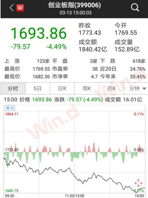 創(chuàng)業(yè)板創(chuàng)今年最大跌幅！監(jiān)管嚴防場外配資